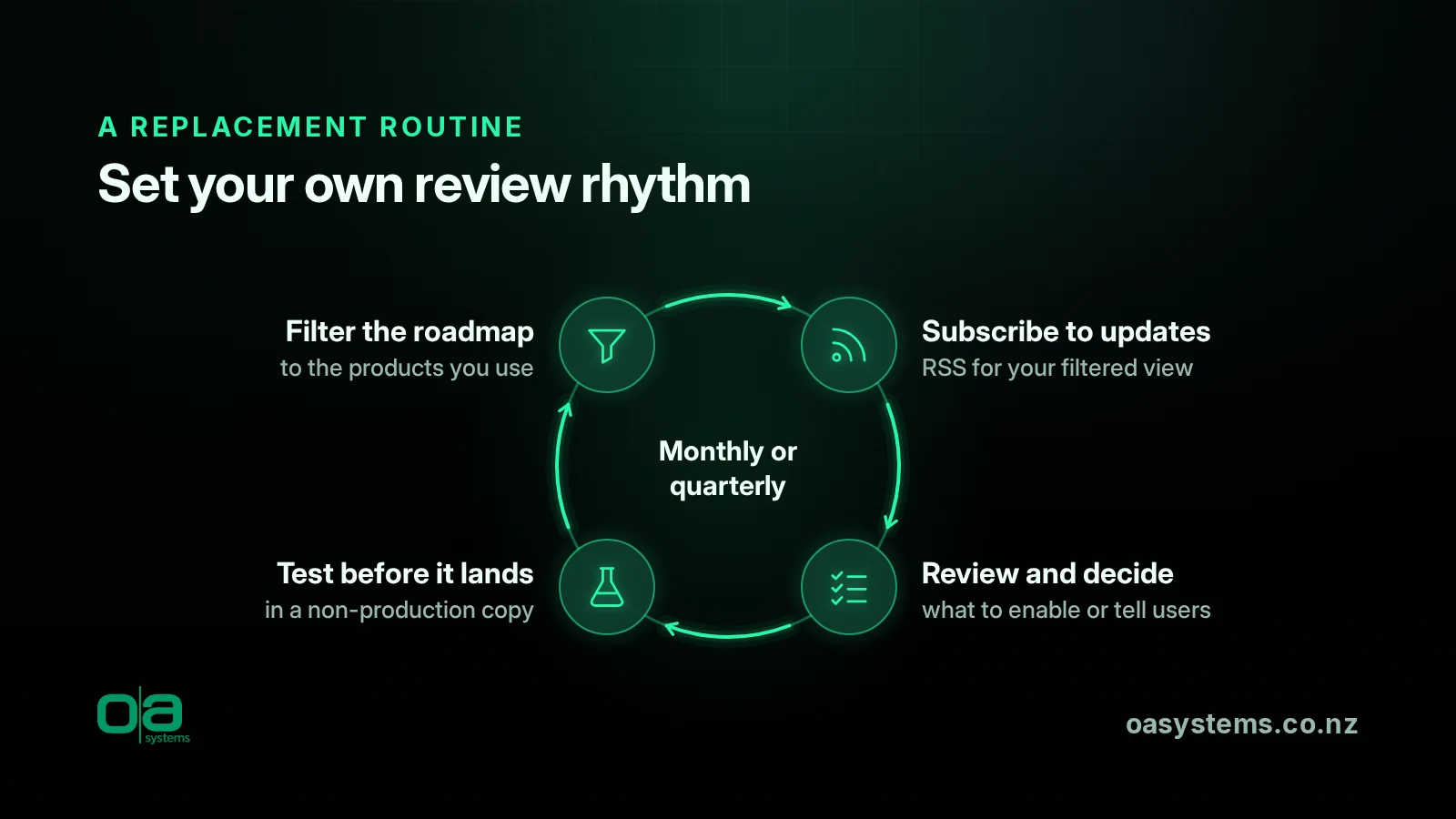 'Set your own review rhythm' cycle: filter the roadmap, subscribe by RSS, decide what to enable, test in non-production