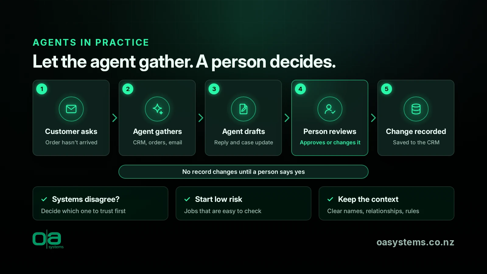 Five steps: a customer asks, an agent gathers and drafts, a person reviews and approves, then the change is saved in the CRM