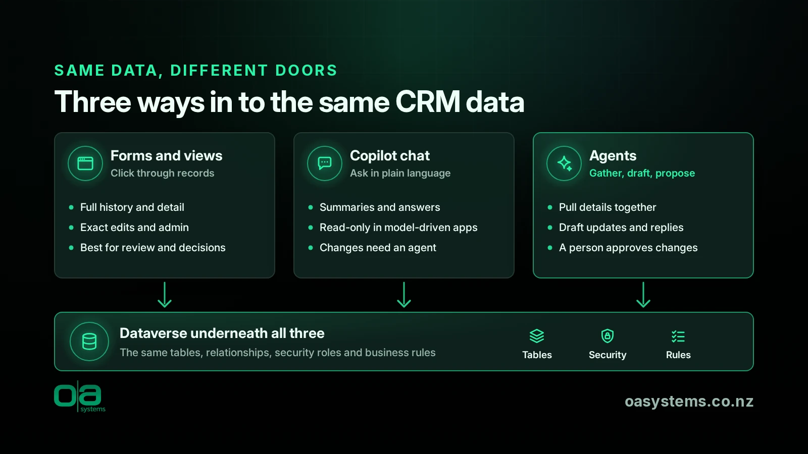 Forms and views, Copilot chat and agents as three ways in to the same Dataverse tables, security roles and business rules